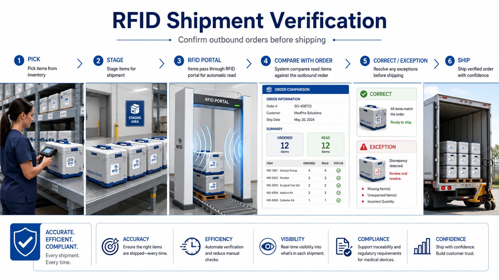 RFID Shipment Verification