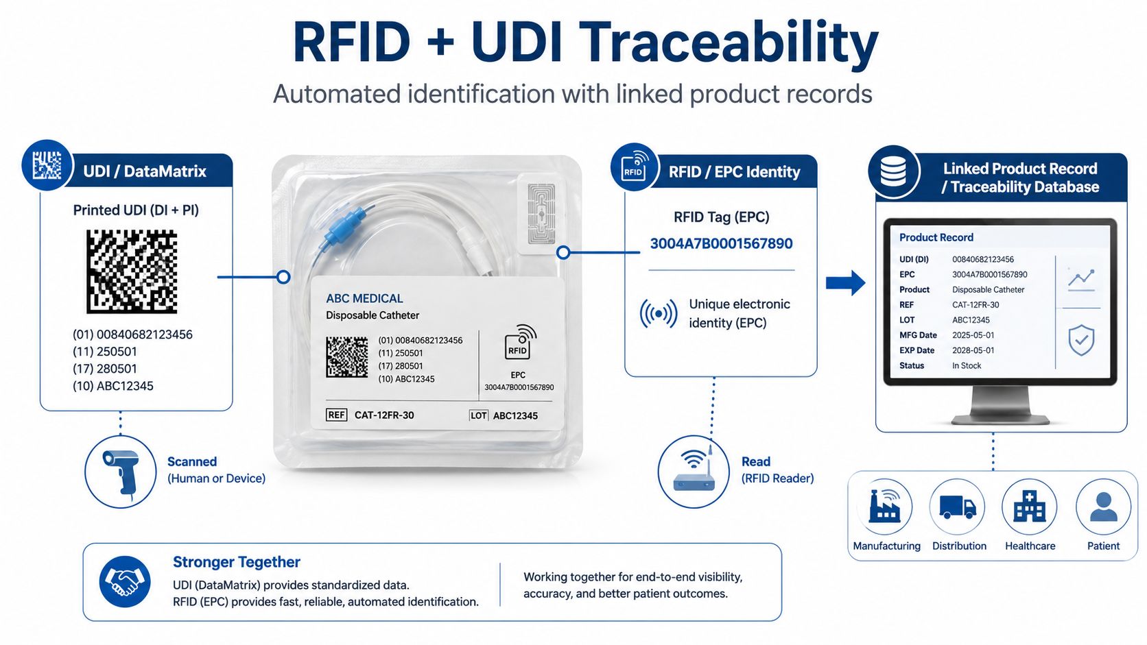 RFID and UDI Traceability