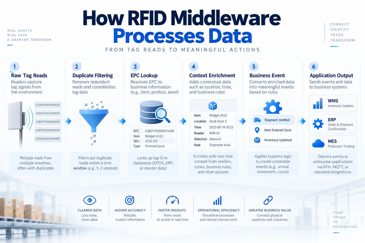 How RFID Middleware Processes Data