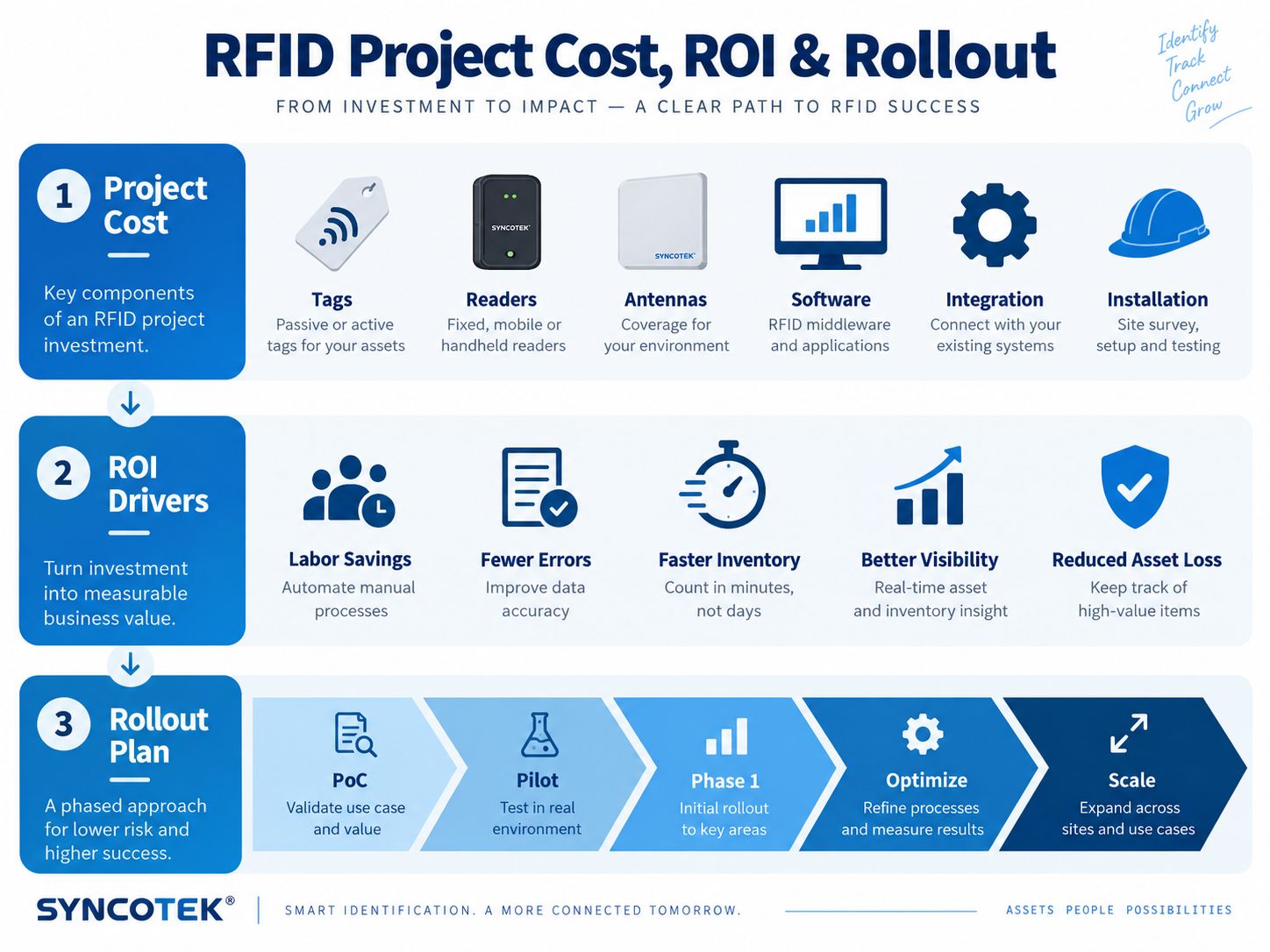RFID Project Cost ROI and Rollout