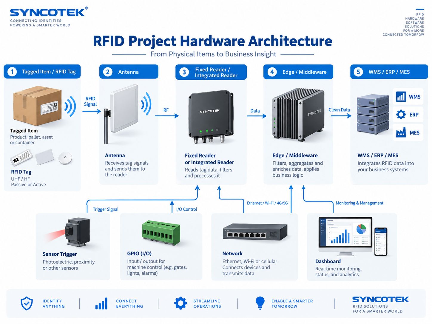 RFID Project Hardware Architecture