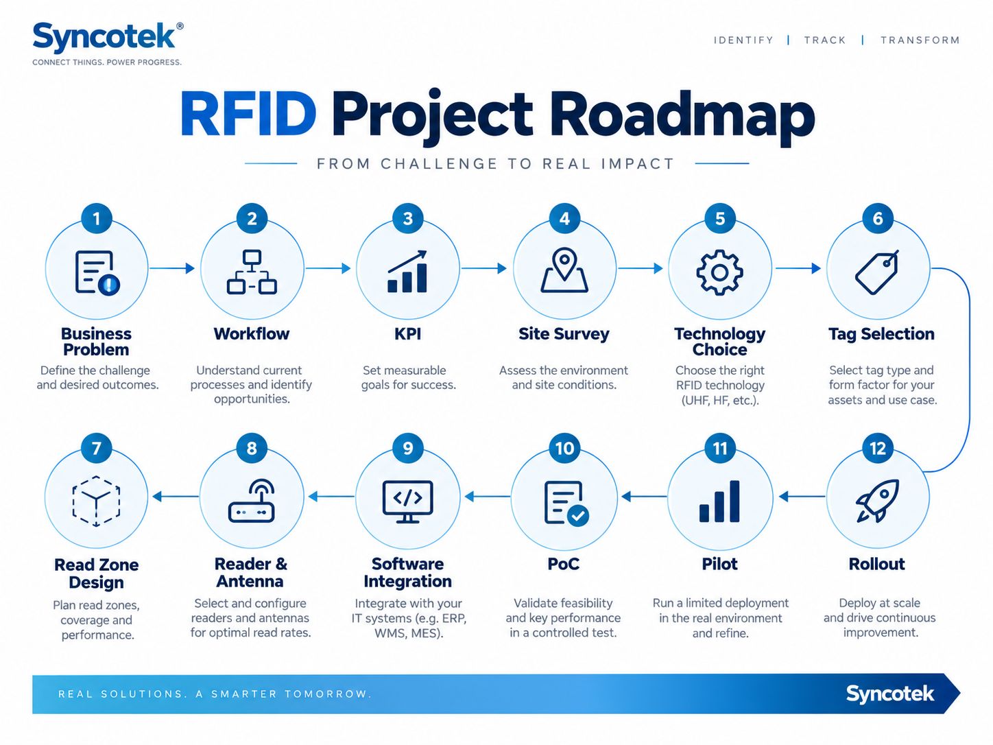 RFID Project Roadmap