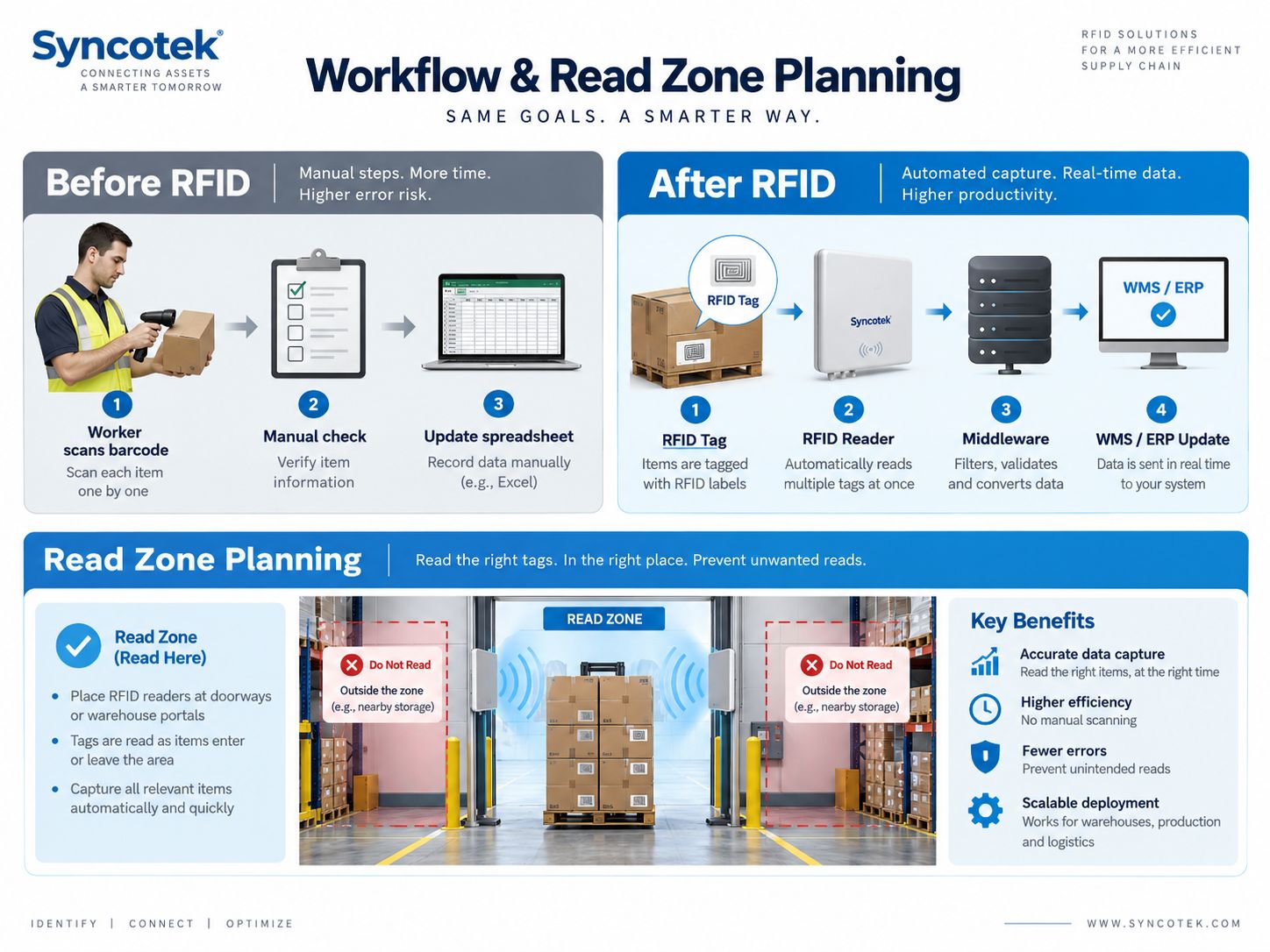 RFID Workflow and Read Zone Planning