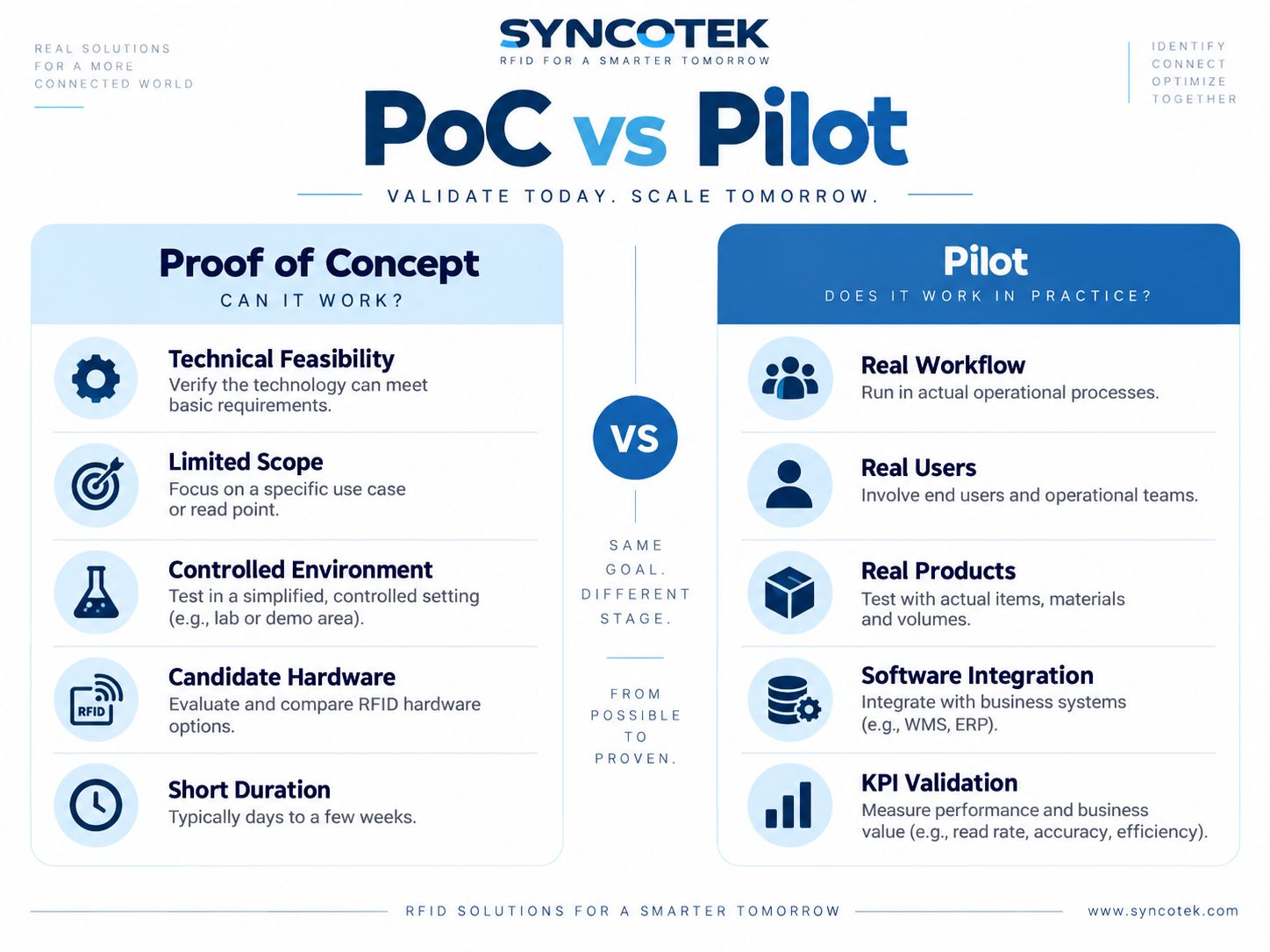 RFID Proof of Concept vs Pilot