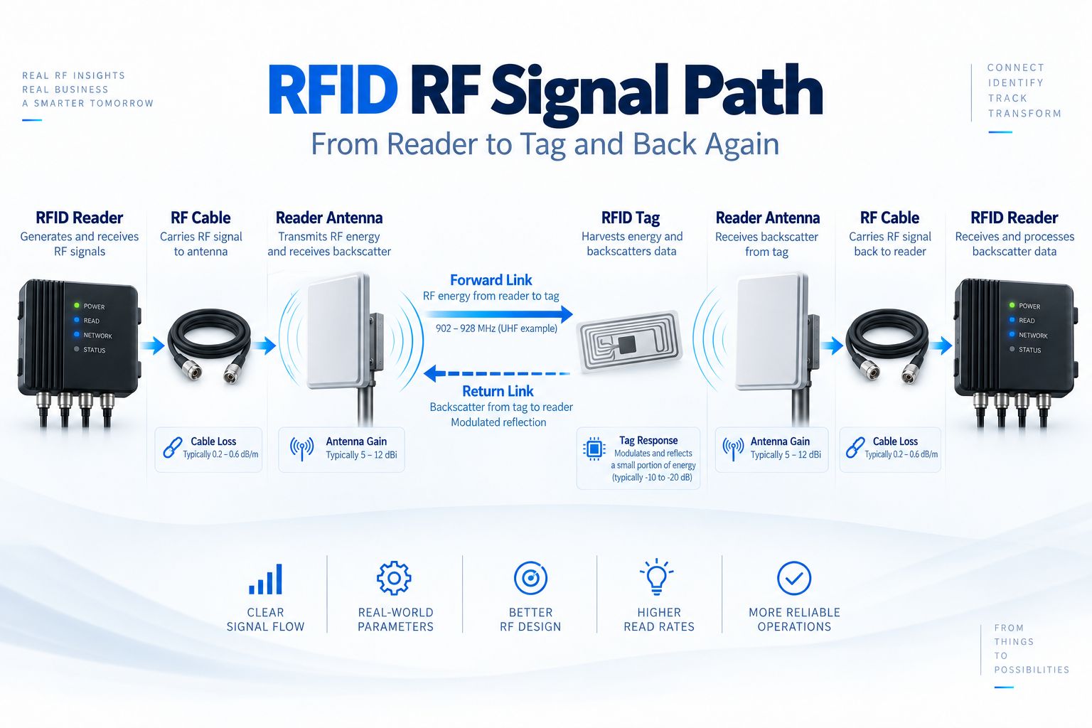RFID RF Signal Path