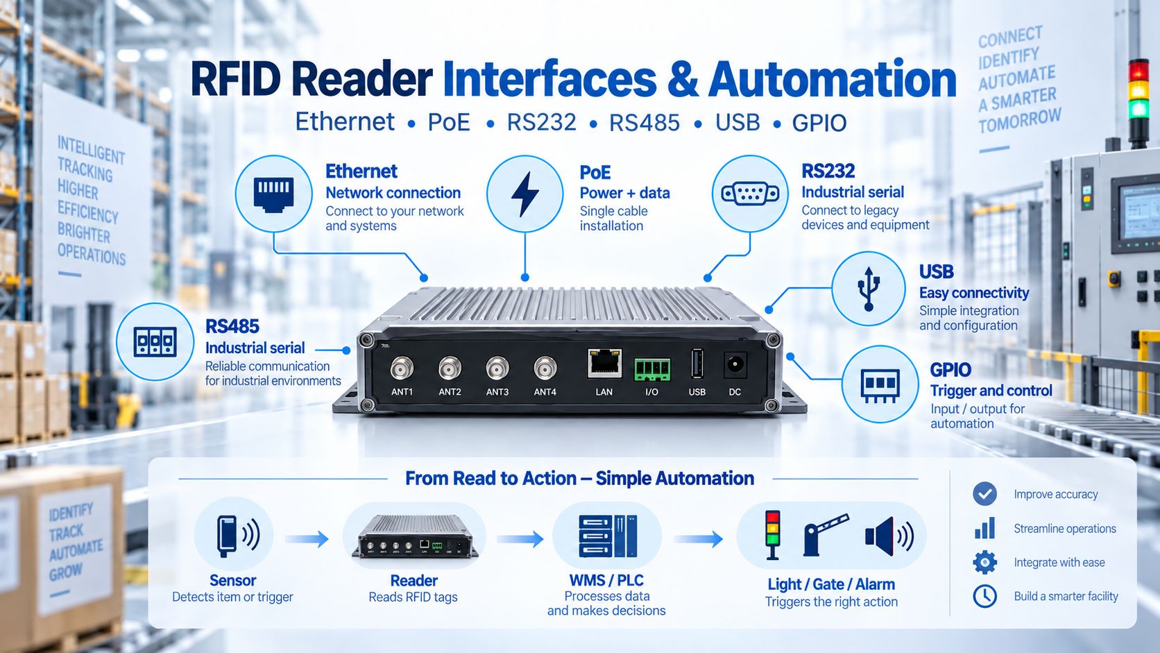 RFID Reader Interfaces and Automation