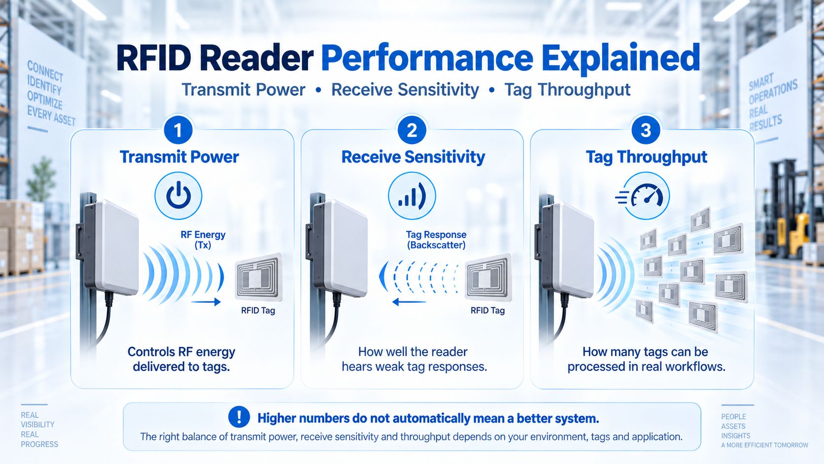 RFID Reader Performance Explained