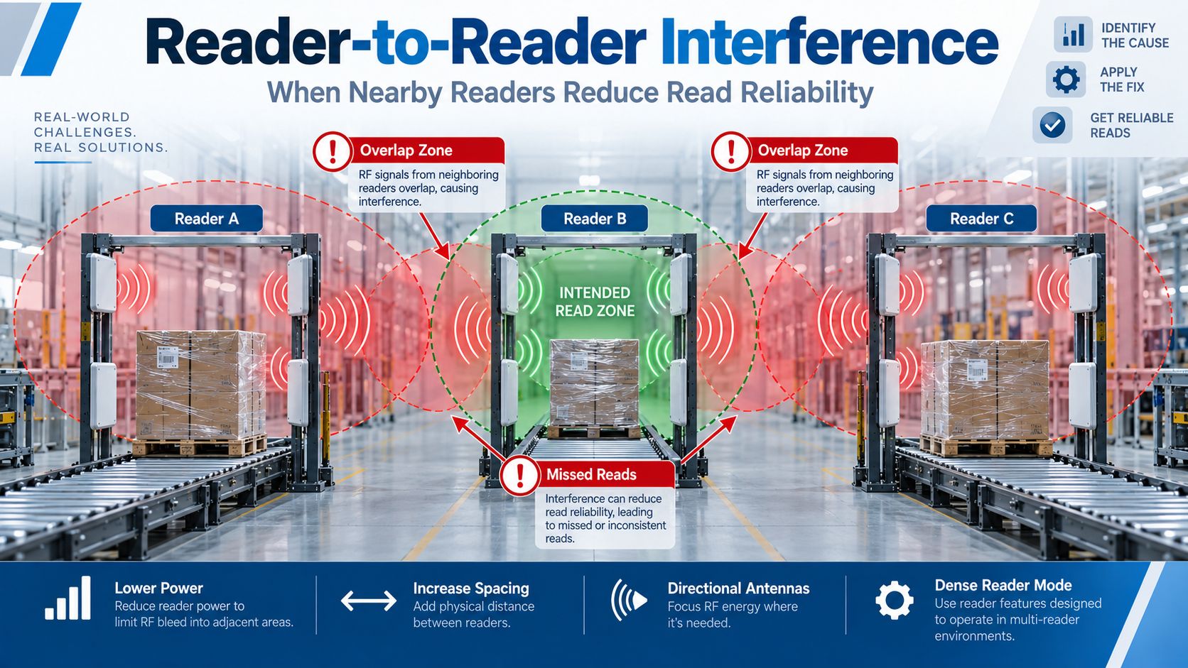 RFID Reader-to-Reader Interference