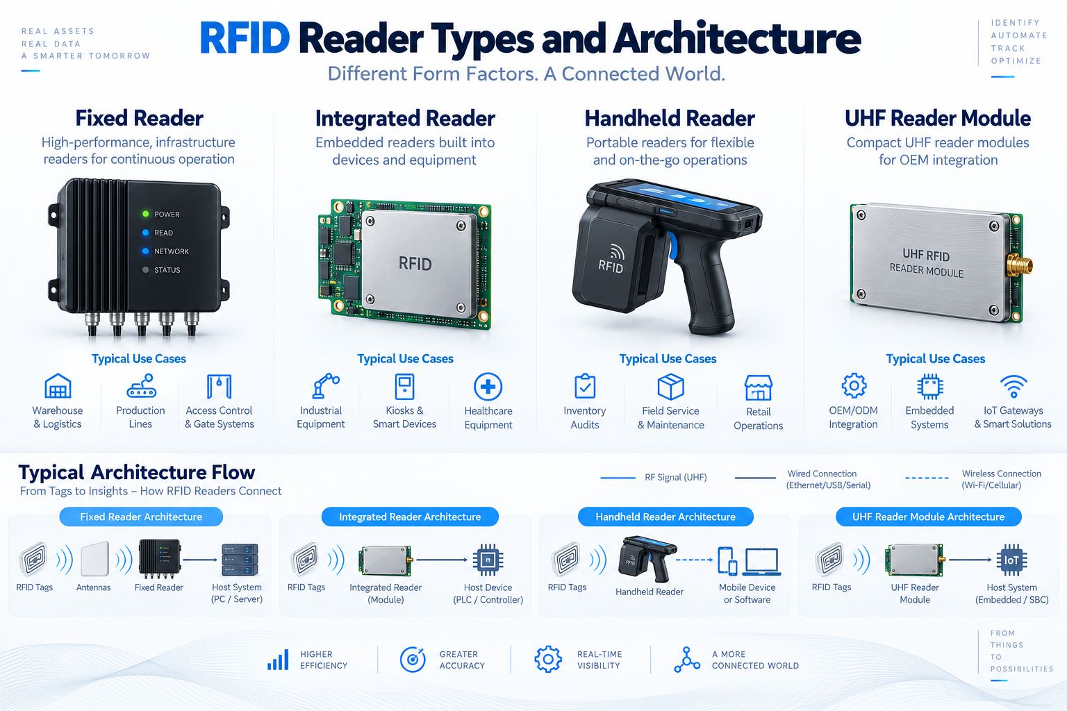 RFID Reader Types and Architecture