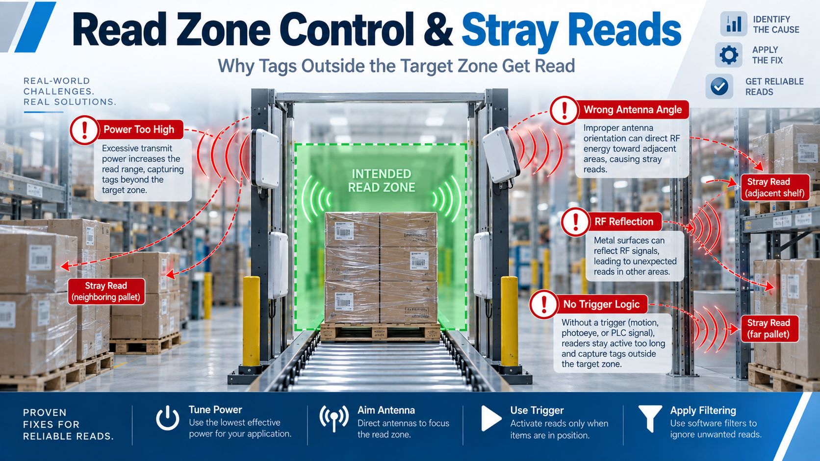 RFID Read Zone Control and Stray Reads