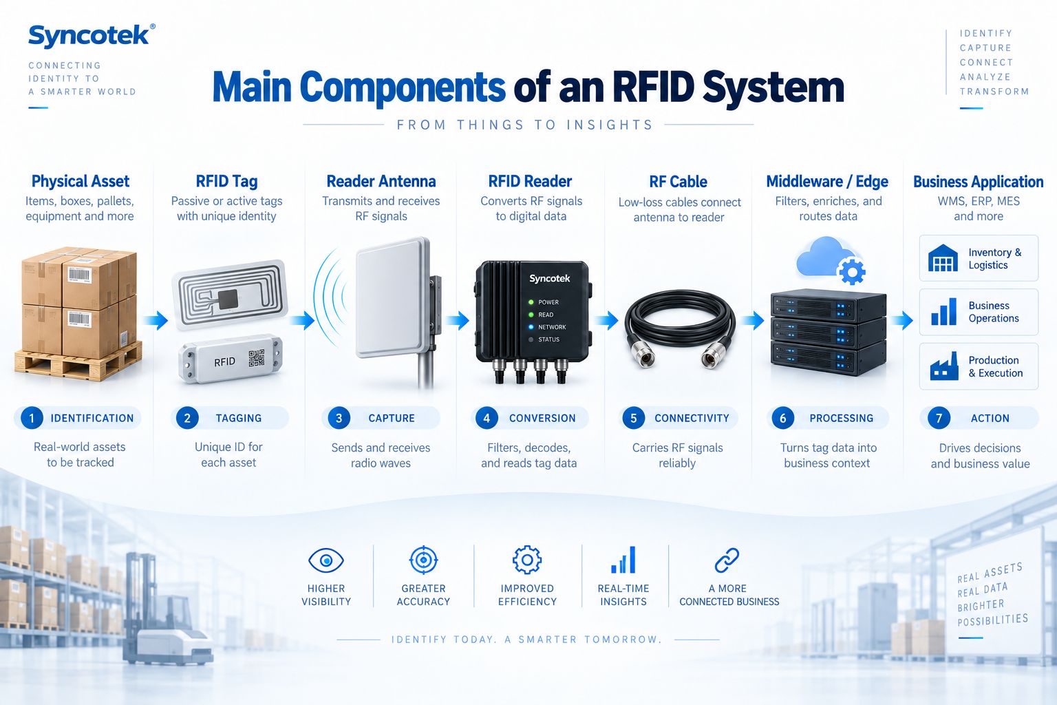 Main Components of an RFID System
