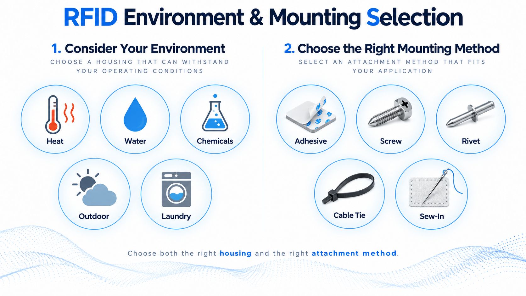 RFID Environment and Mounting Selection