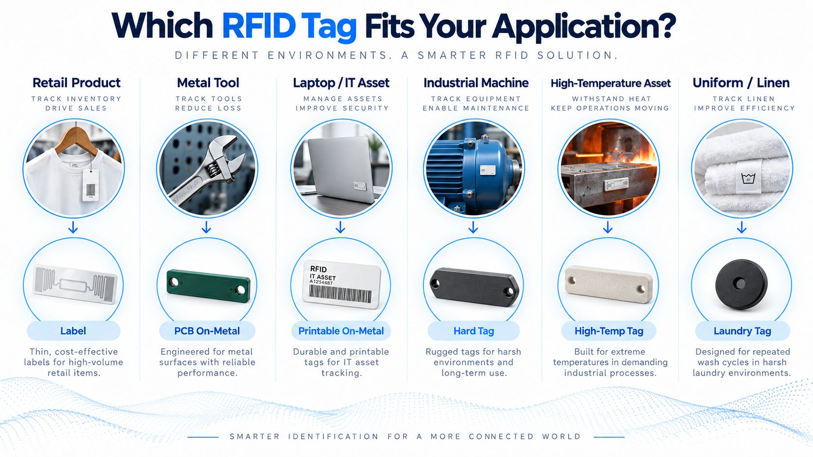 RFID Tag Selection by Application