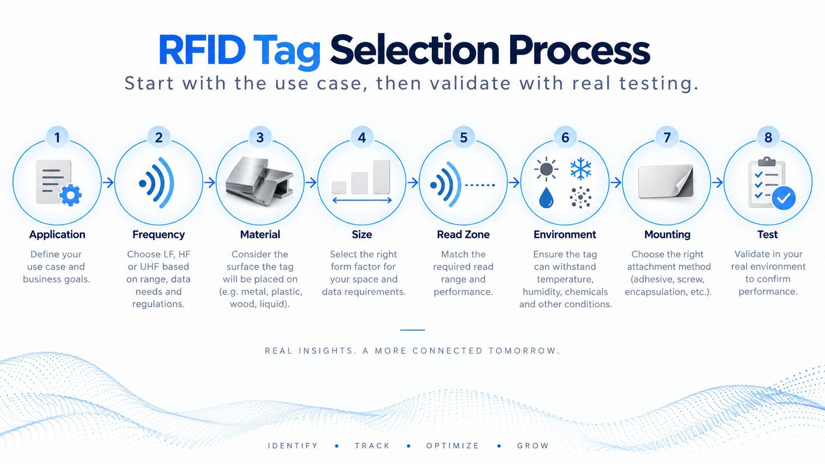 RFID Tag Selection Process