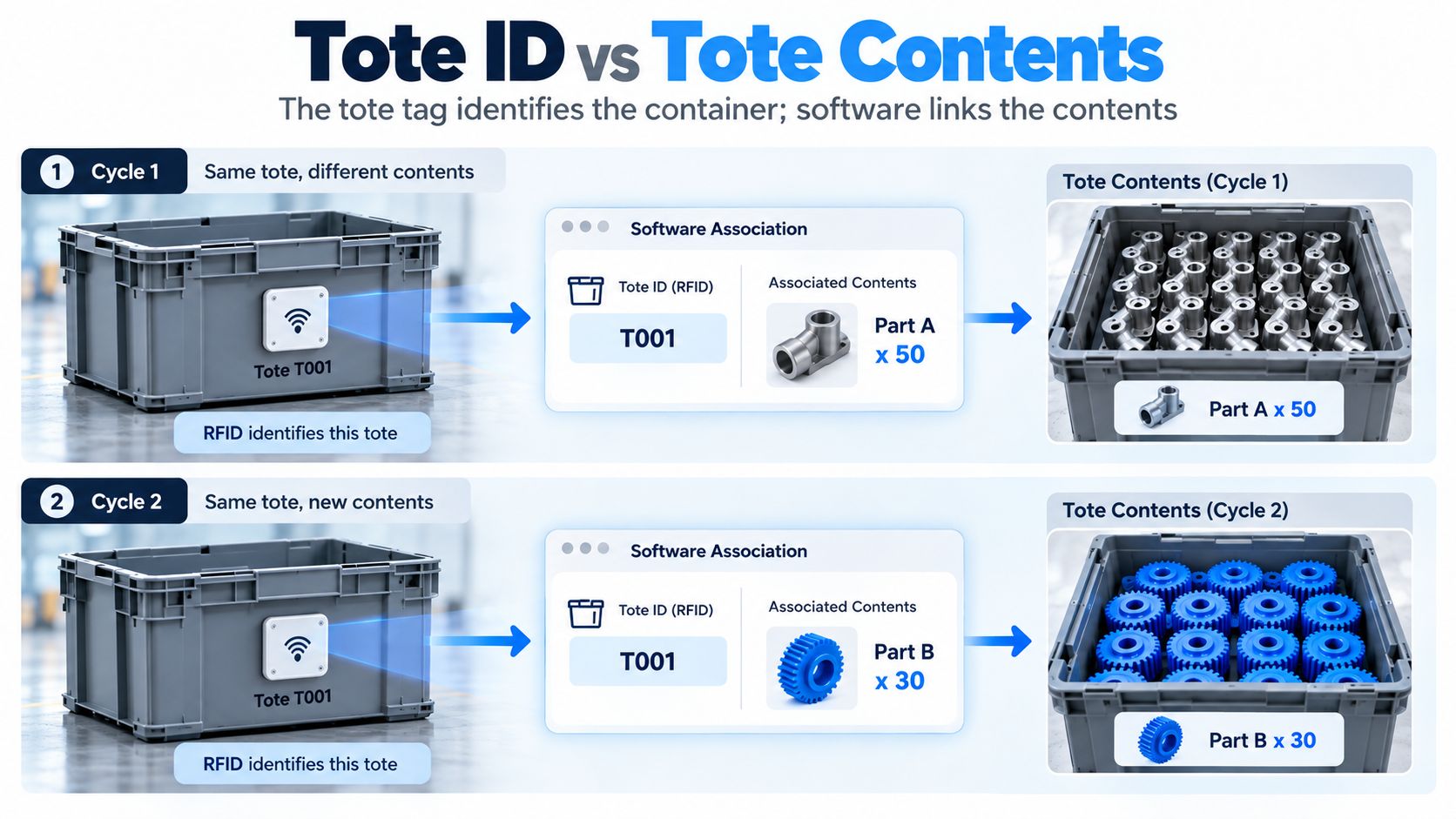 Tote ID vs Tote Contents