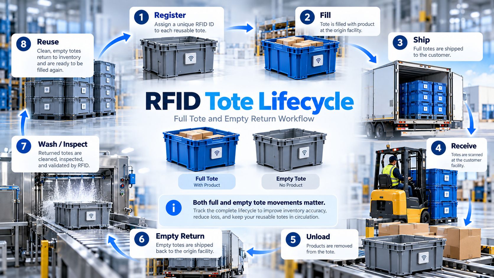 RFID Tote Lifecycle and Empty Return