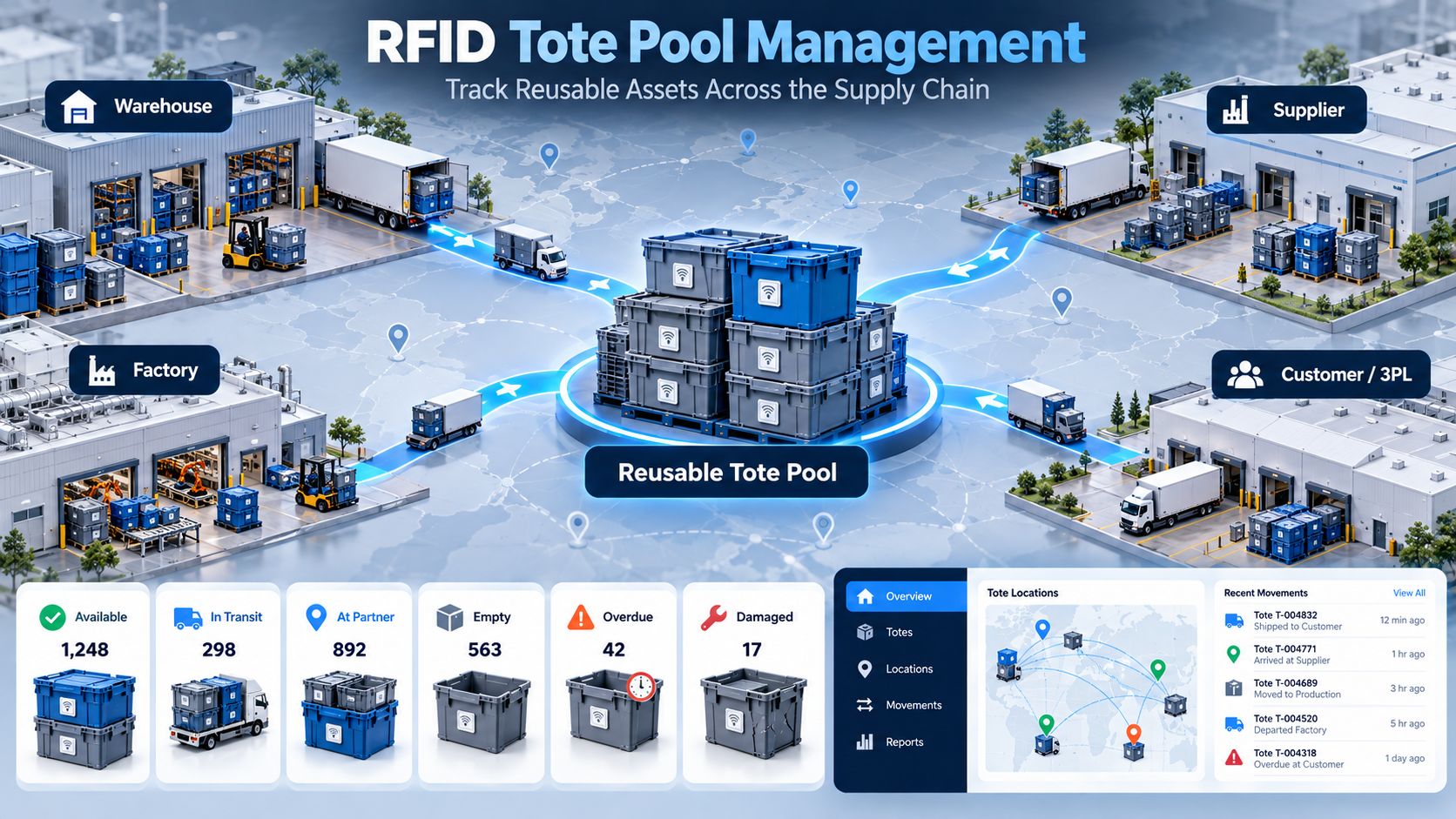 RFID Tote Pool Management