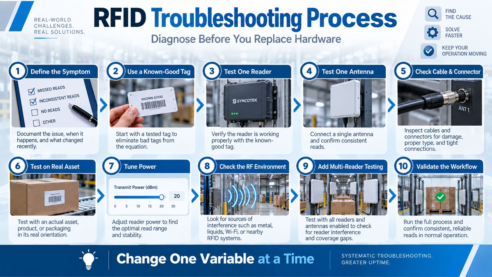 RFID Troubleshooting Diagnostic Process