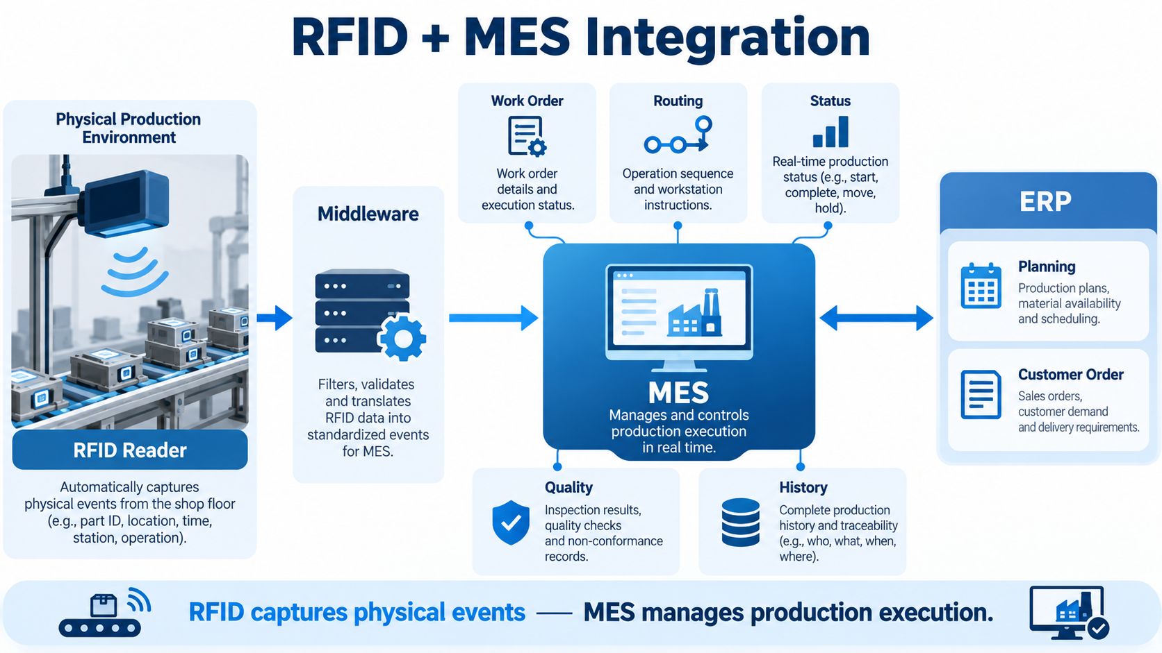 RFID and MES Integration