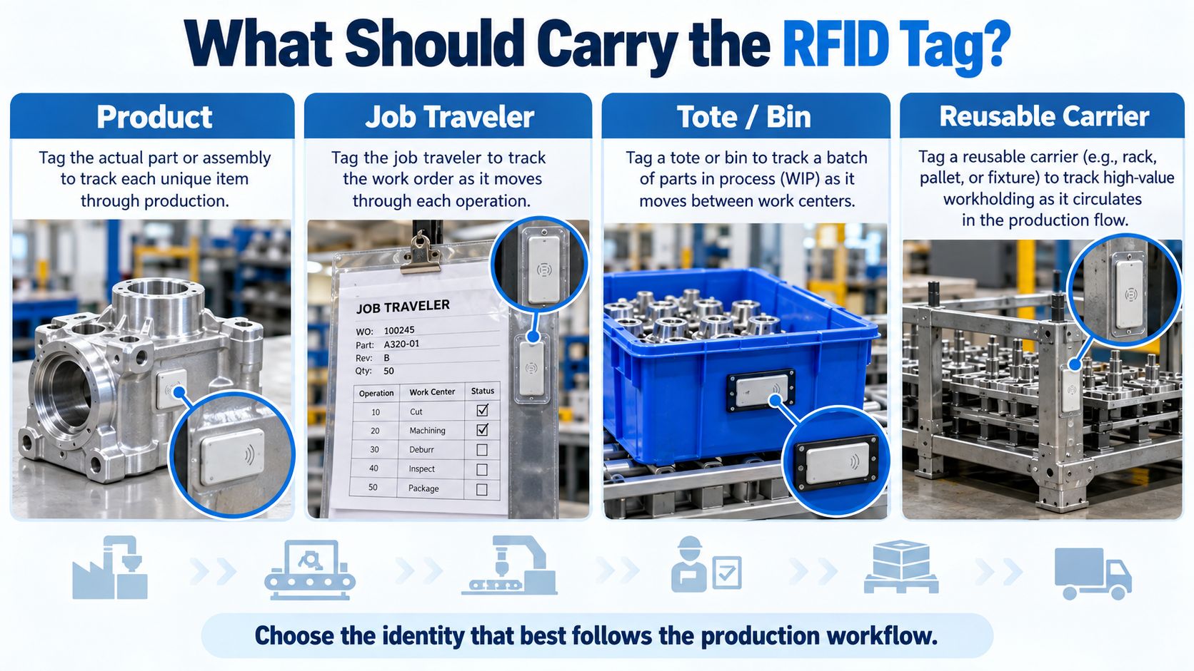 What Should Carry the RFID Tag