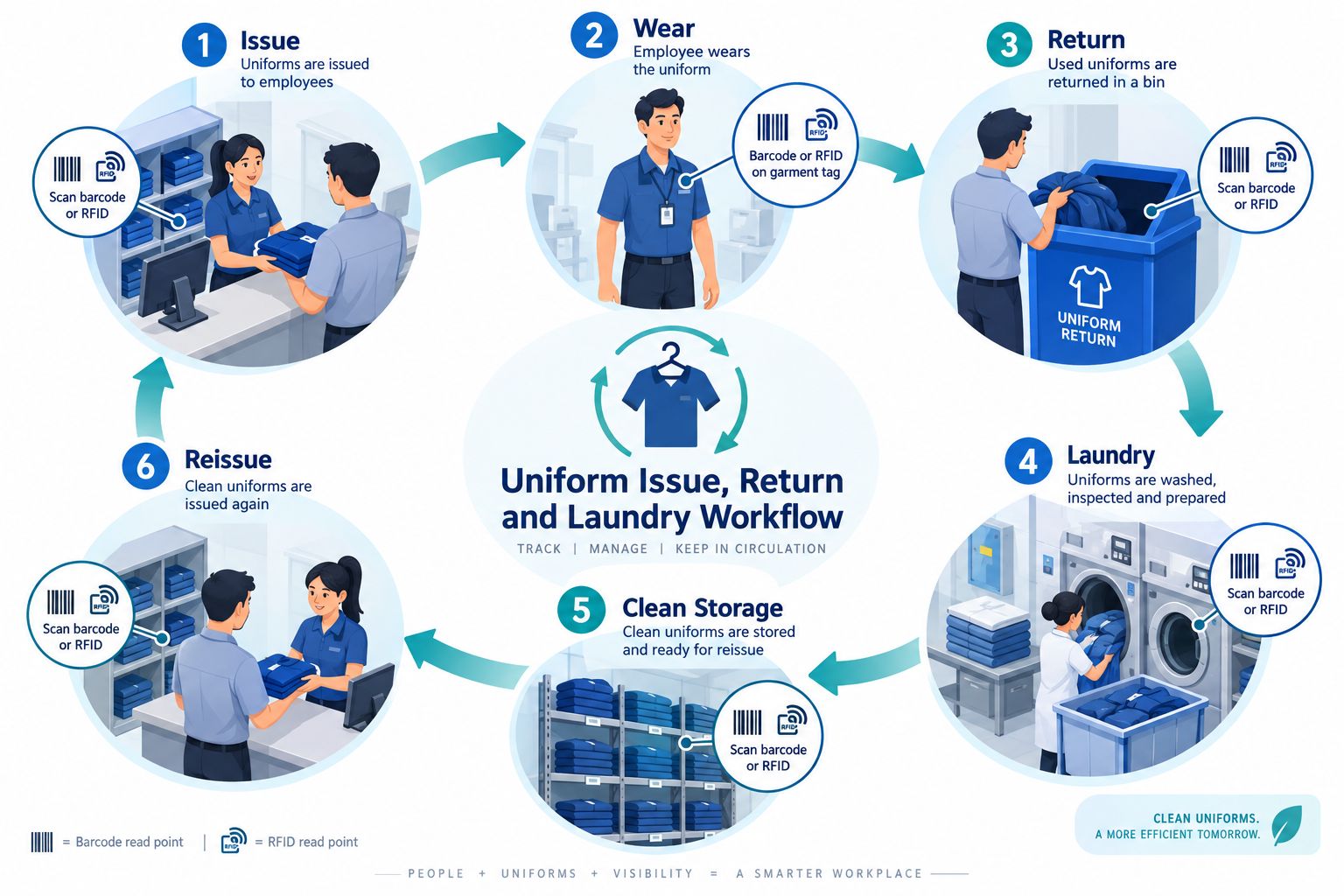 Uniform Issue Return and Laundry Workflow