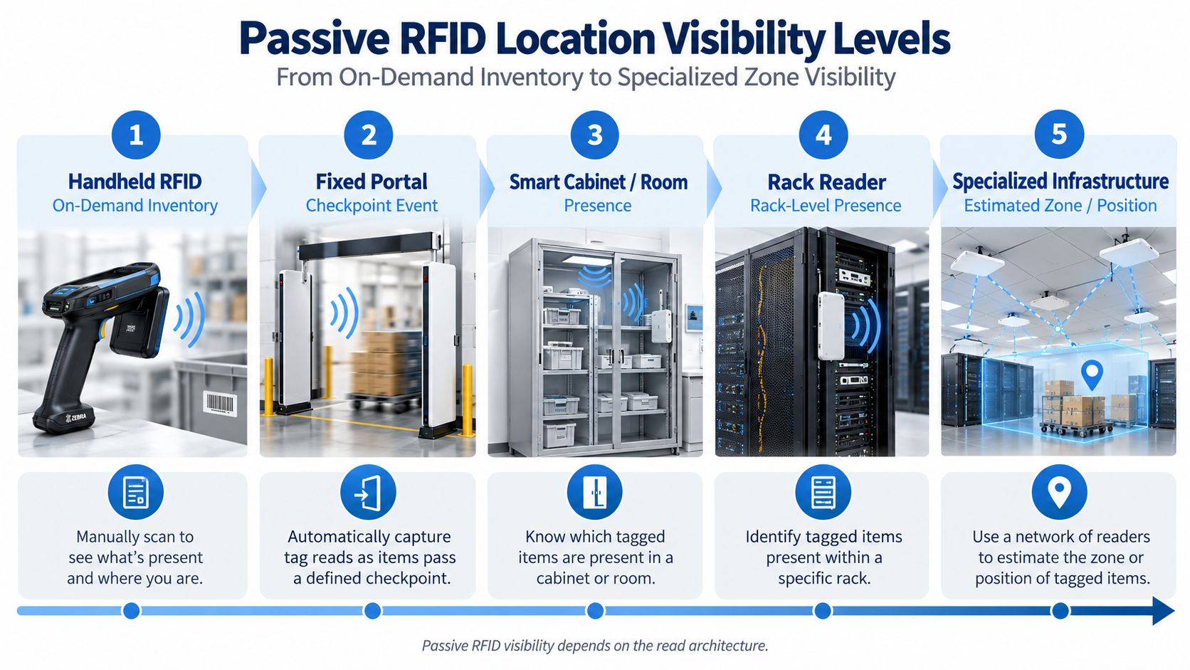 Passive RFID Location Visibility Levels