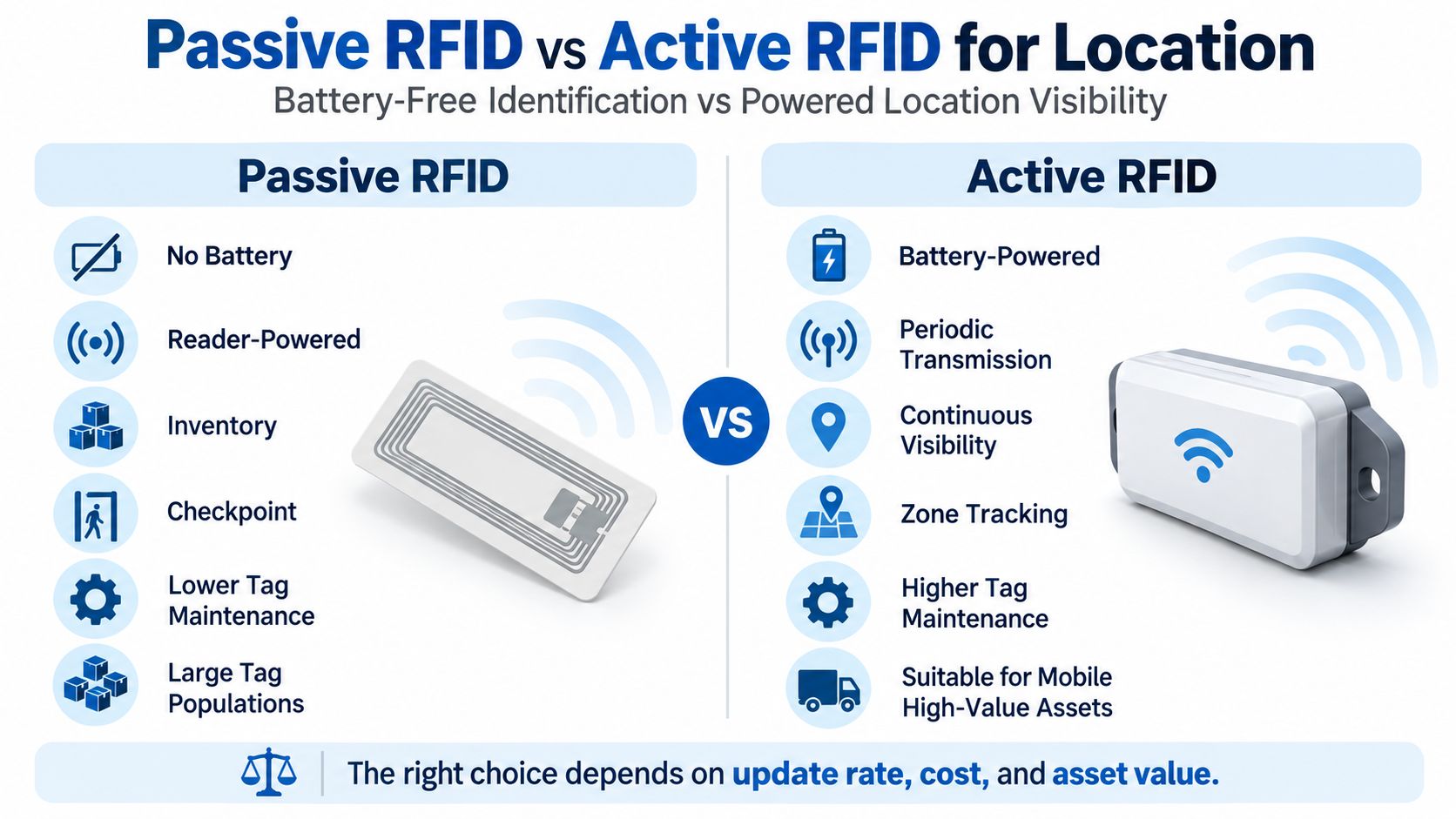 Passive RFID vs Active RFID for Location
