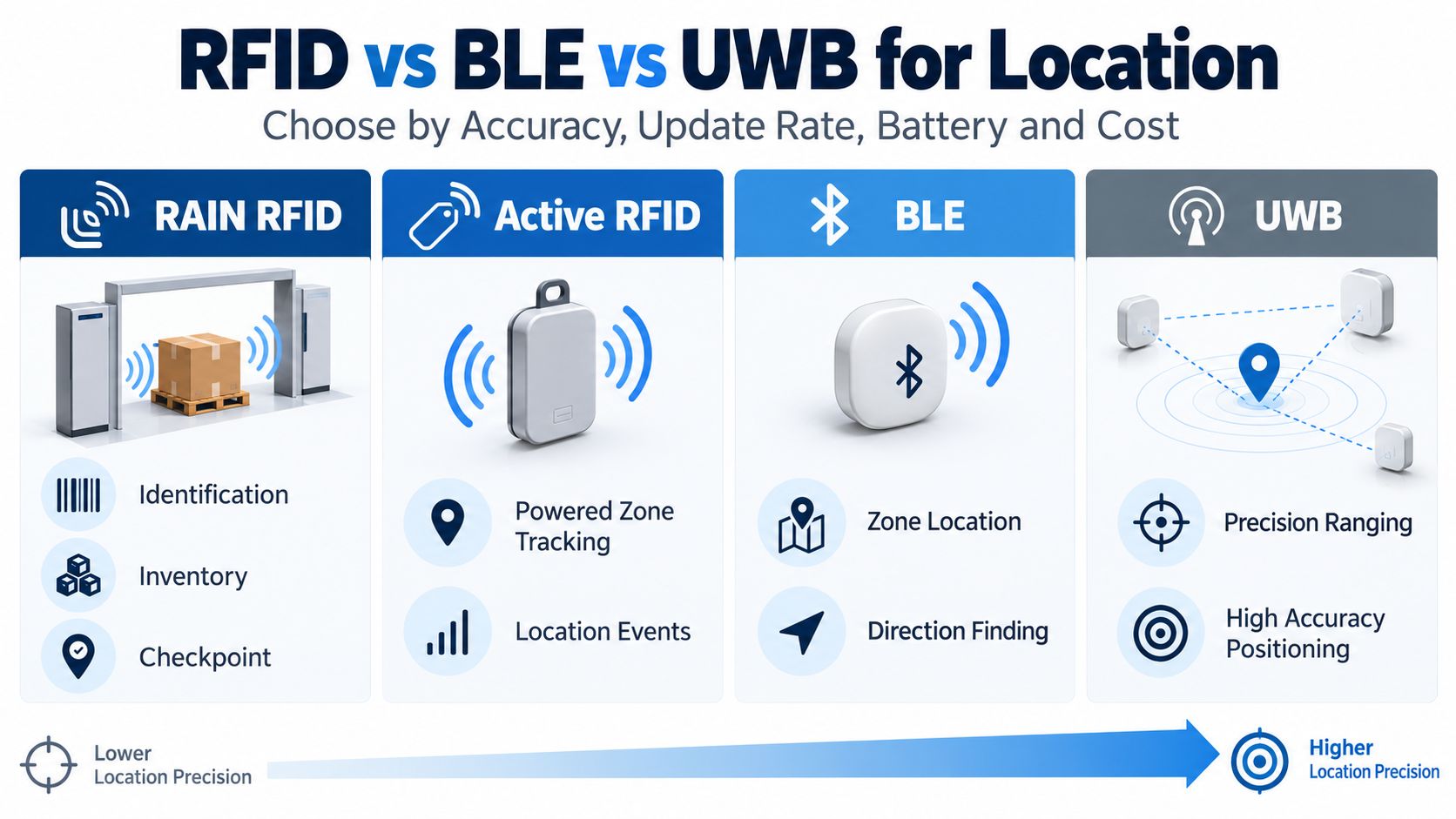 RFID vs BLE vs UWB for Location