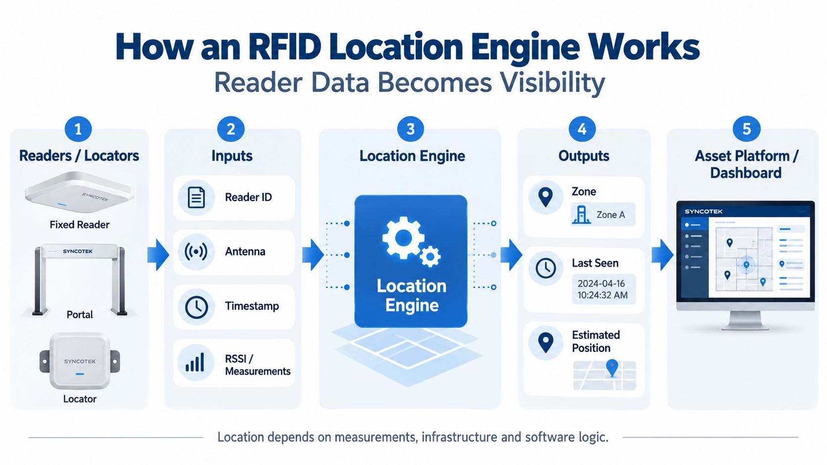 How an RFID Location Engine Works