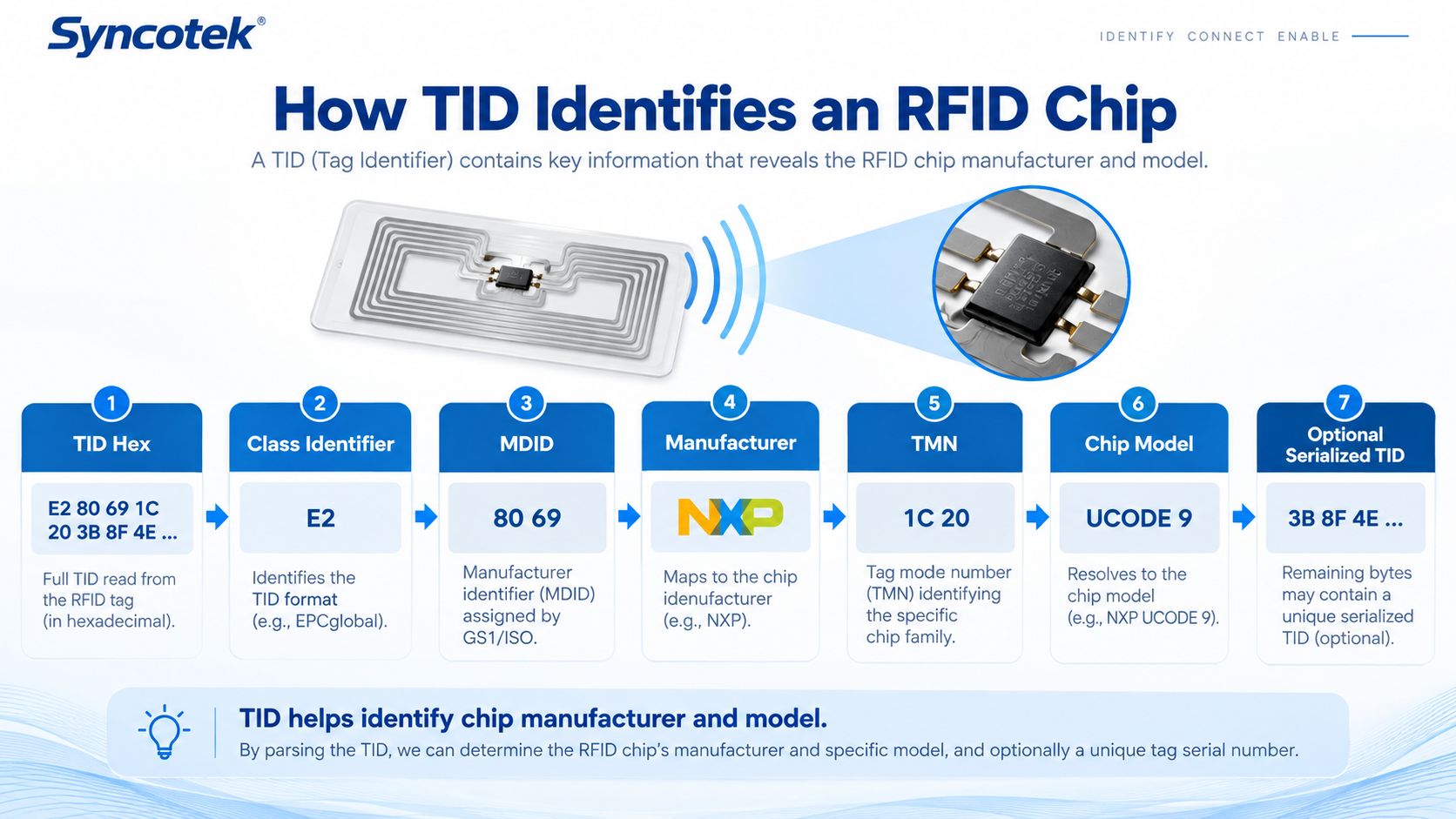 How TID Identifies an RFID Chip