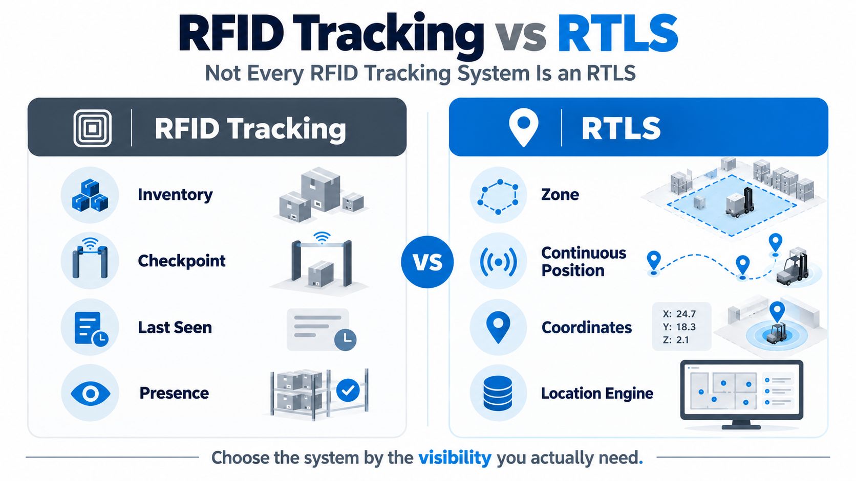 RFID Tracking vs RTLS