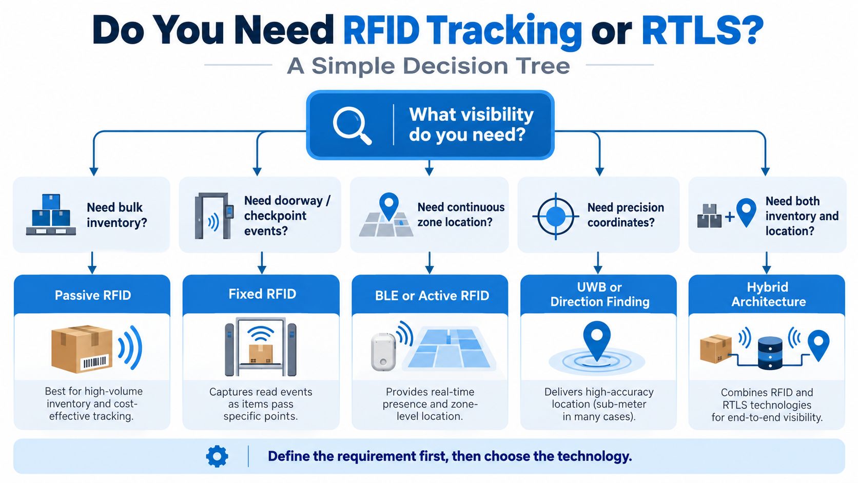 Do You Need RFID Tracking or RTLS