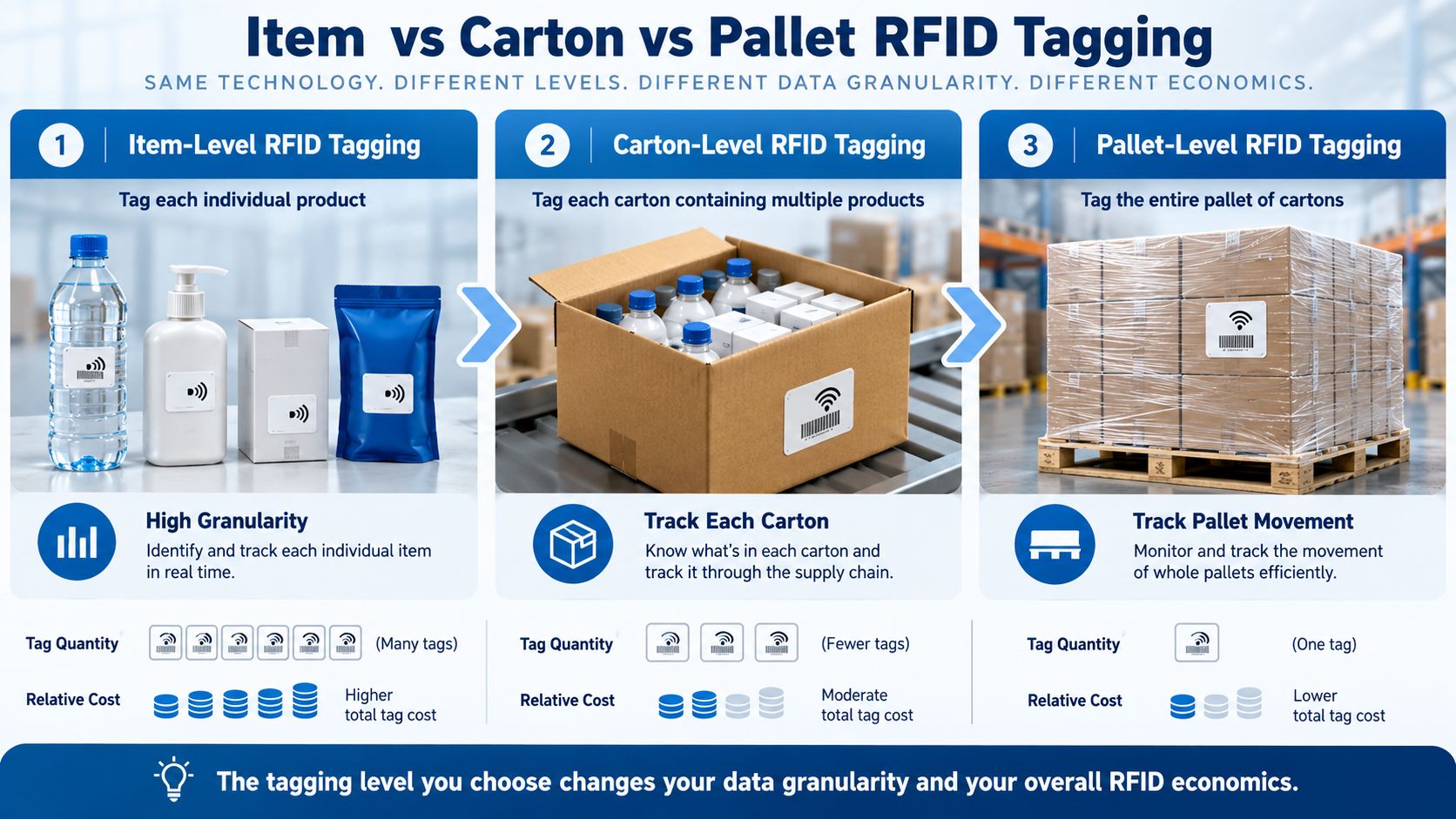 Item vs Carton vs Pallet RFID Tagging
