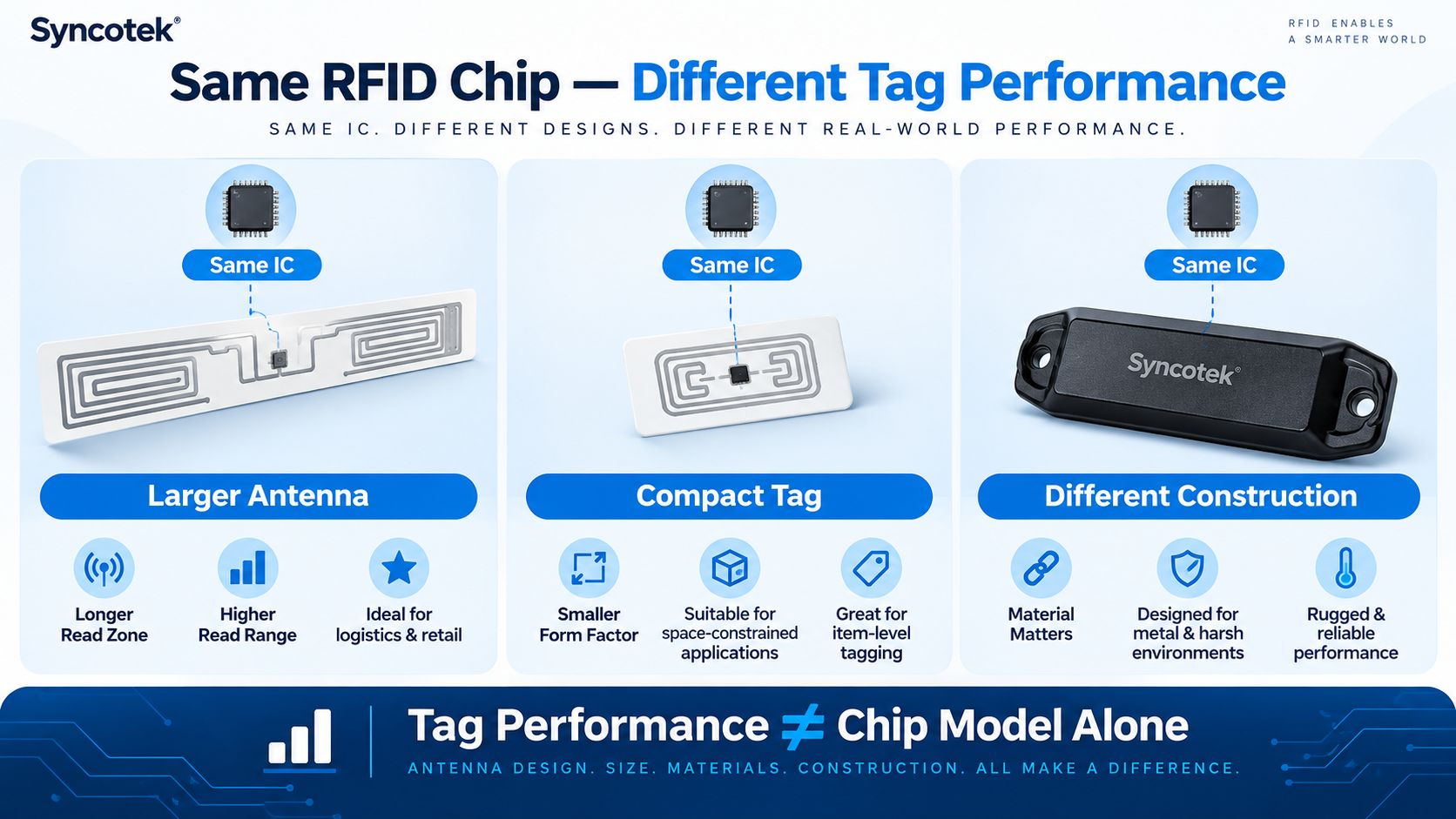 Same RFID Chip, Different Tag Performance