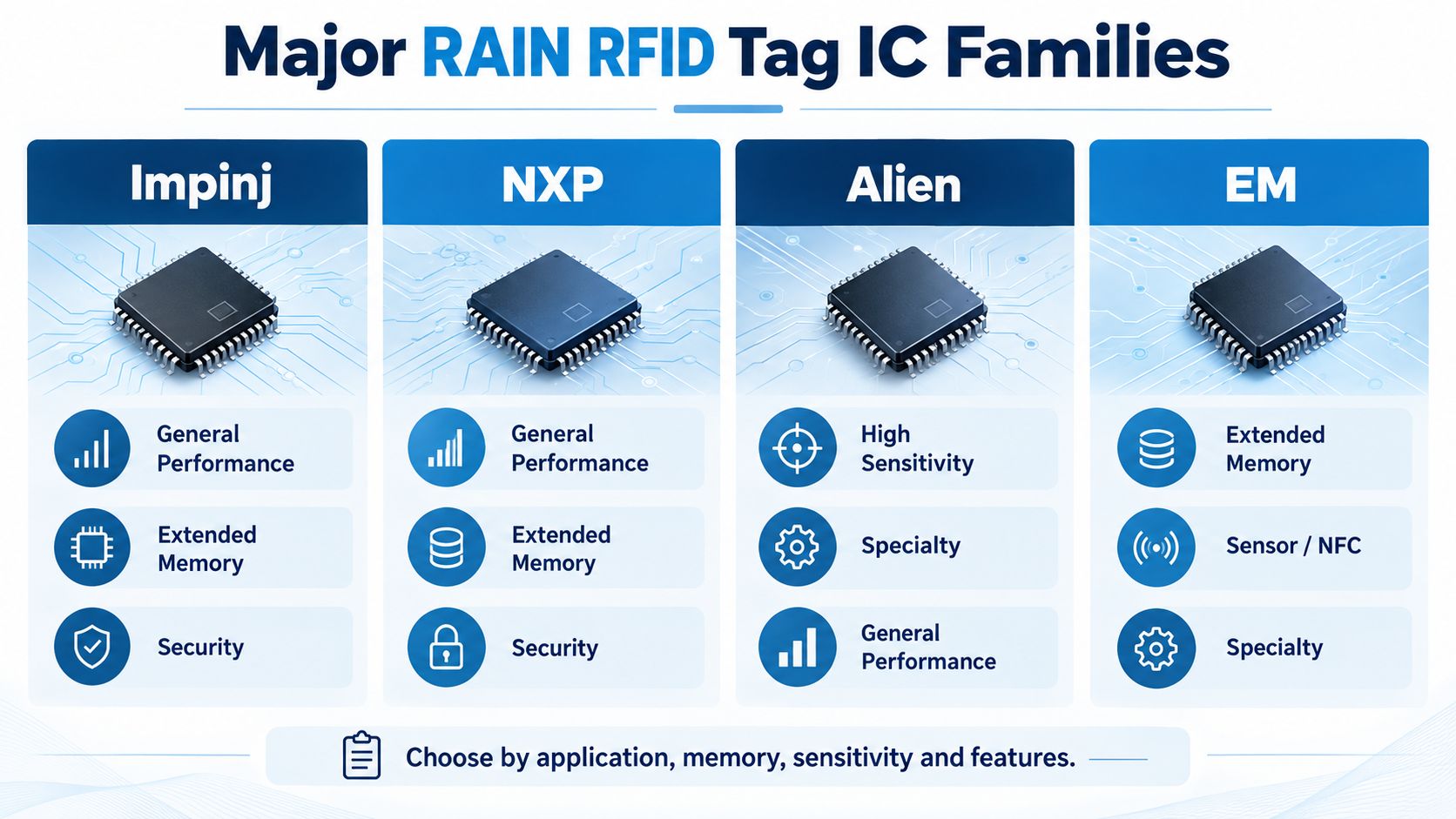 Major RAIN RFID Tag IC Families