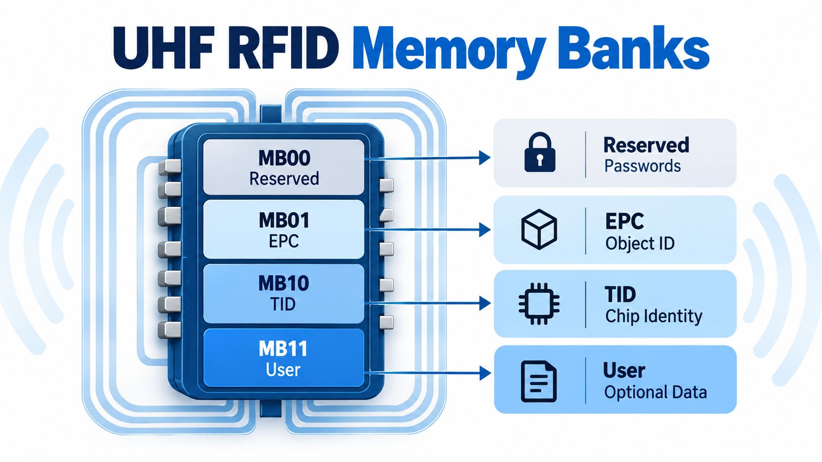 UHF RFID Memory Banks