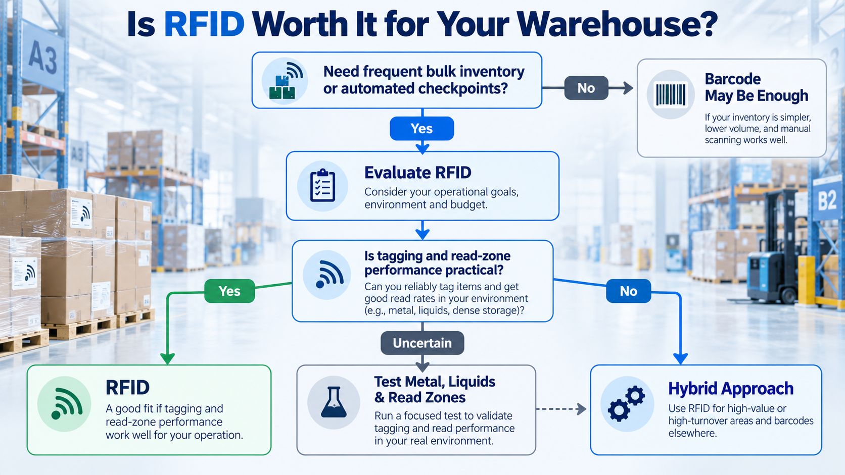 Is RFID Worth It for Your Warehouse Decision Tree
